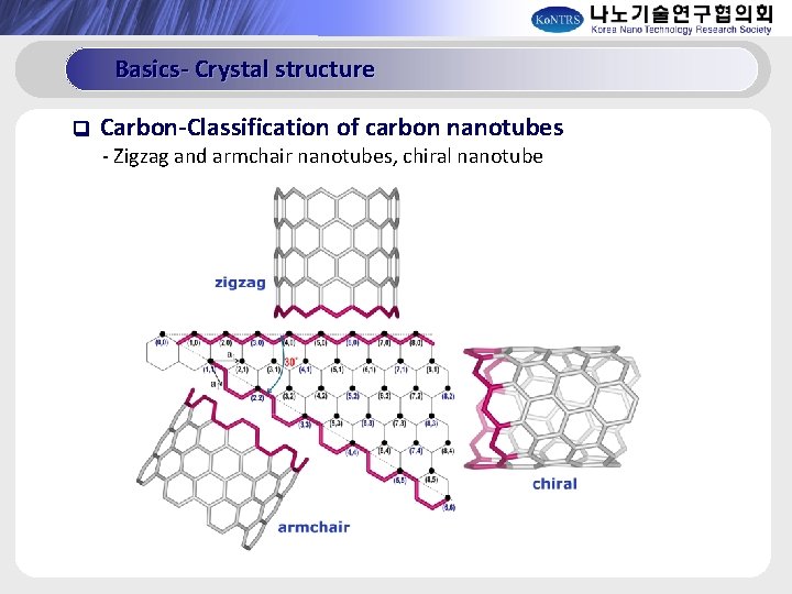 Basics- Crystal structure q Carbon-Classification of carbon nanotubes - Zigzag and armchair nanotubes, chiral