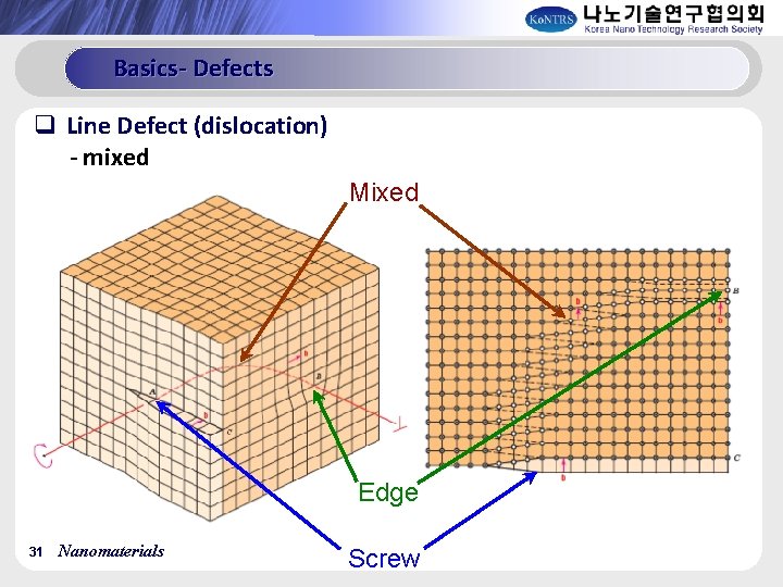 Basics- Defects q Line Defect (dislocation) - mixed Mixed Edge 31 Nanomaterials Screw 