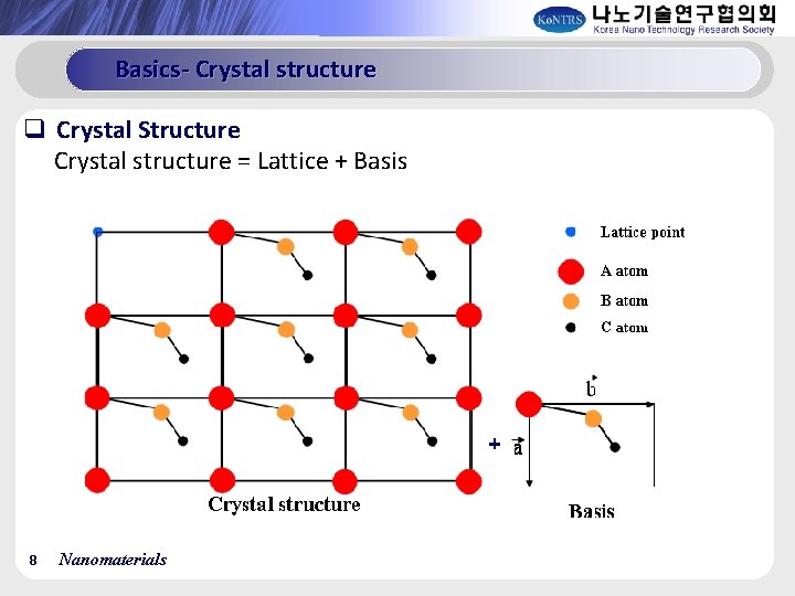 Basics- Crystal structure q Crystal Structure Crystal structure = Lattice + Basis 8 Nanomaterials
