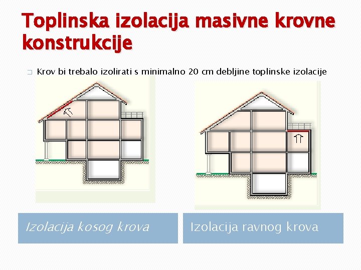 Toplinska izolacija masivne krovne konstrukcije � Krov bi trebalo izolirati s minimalno 20 cm Toplinska izolacija masivne krovne konstrukcije � Krov bi trebalo izolirati s minimalno 20 cm