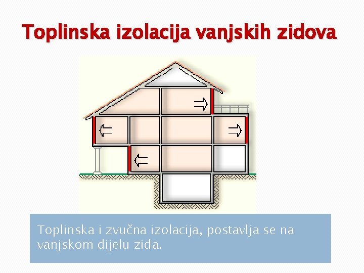 Toplinska izolacija vanjskih zidova Toplinska i zvučna izolacija, postavlja se na vanjskom dijelu zida. Toplinska izolacija vanjskih zidova Toplinska i zvučna izolacija, postavlja se na vanjskom dijelu zida.