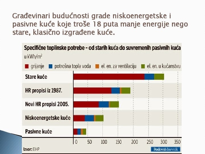 Građevinari budućnosti grade niskoenergetske i pasivne kuće koje troše 18 puta manje energije nego