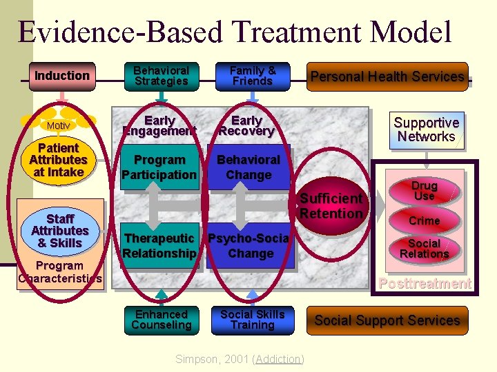 Evidence-Based Treatment Model Induction Motiv Patient Attributes at Intake Staff Attributes & Skills Program