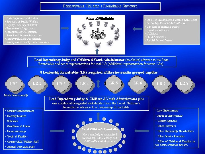 Pennsylvania Children’s Roundtable Structure • State Supreme Court Justice • Secretary of Public Welfare