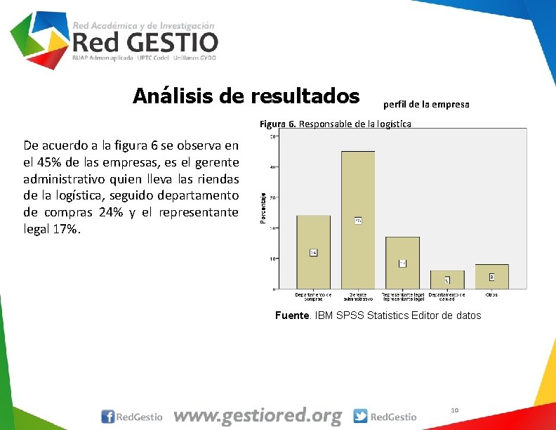 Análisis de resultados perfil de la empresa Figura 6. Responsable de la logística De