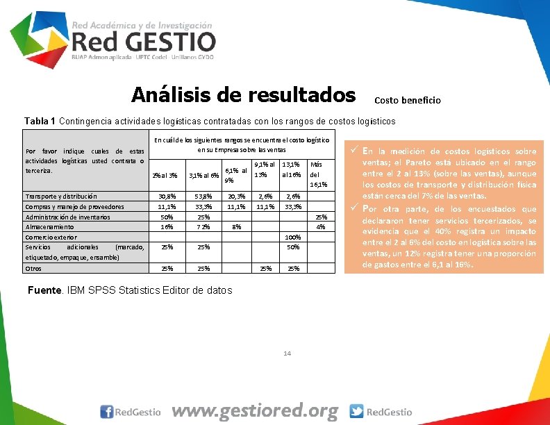 Análisis de resultados Costo beneficio Tabla 1 Contingencia actividades logísticas contratadas con los rangos