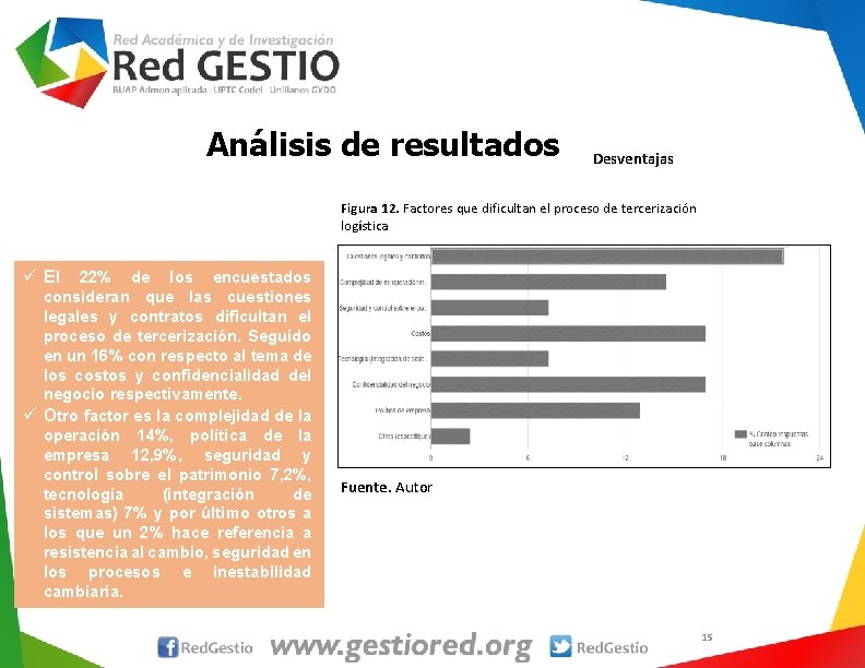 Análisis de resultados Desventajas Figura 12. Factores que dificultan el proceso de tercerización logística