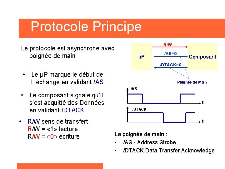 Protocole Principe R/W Le protocole est asynchrone avec poignée de main µP /AS=0 Composant