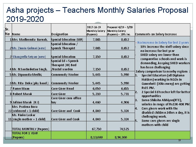 Asha projects – Teachers Monthly Salaries Proposal 2019 -2020 Sr. No Name Designation 2017