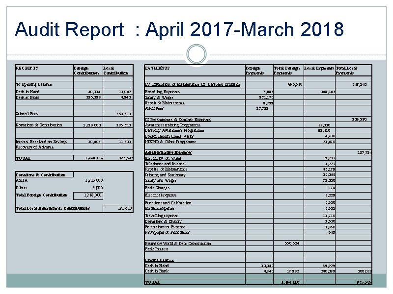 Audit Report : April 2017 -March 2018 RECEIPTS Foreign Contribution Local Contribution To Opening