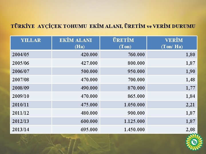 TÜRKİYE AYÇİÇEK TOHUMU EKİM ALANI, ÜRETİM ve VERİM DURUMU YILLAR EKİM ALANI (Ha) ÜRETİM