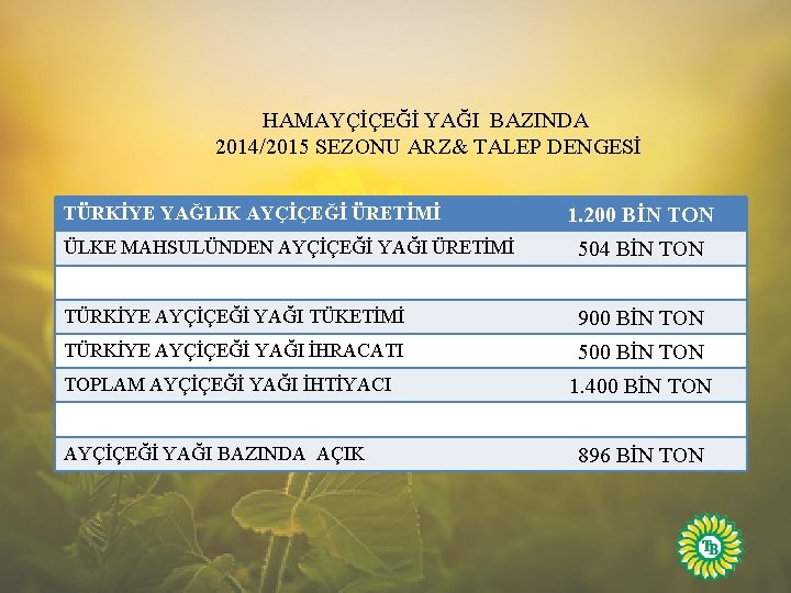 HAMAYÇİÇEĞİ YAĞI BAZINDA 2014/2015 SEZONU ARZ& TALEP DENGESİ TÜRKİYE YAĞLIK AYÇİÇEĞİ ÜRETİMİ 1. 200