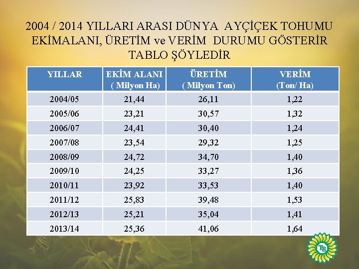 2004 / 2014 YILLARI ARASI DÜNYA AYÇİÇEK TOHUMU EKİMALANI, ÜRETİM ve VERİM DURUMU GÖSTERİR