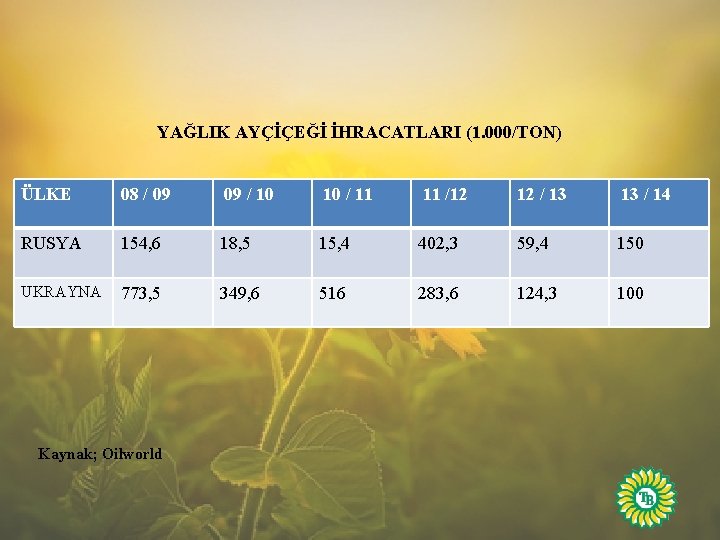 YAĞLIK AYÇİÇEĞİ İHRACATLARI (1. 000/TON) ÜLKE 08 / 09 09 / 10 10 /