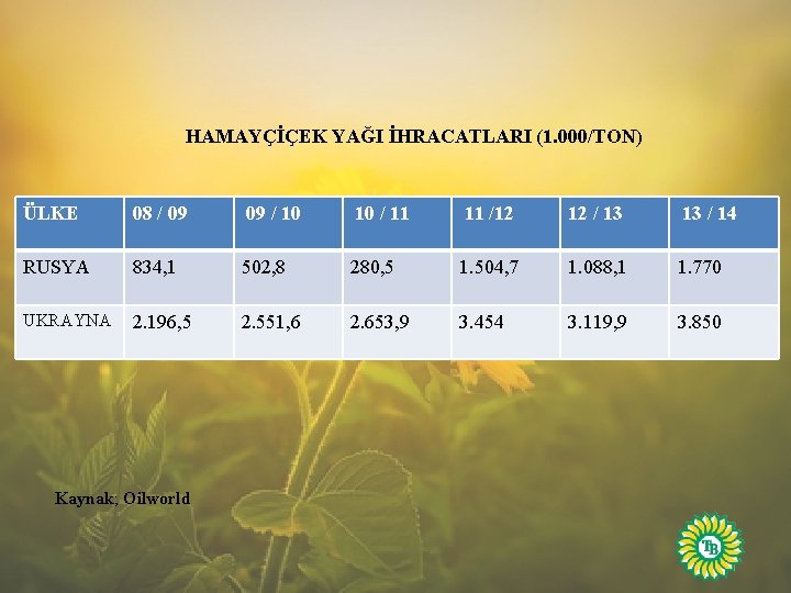 HAMAYÇİÇEK YAĞI İHRACATLARI (1. 000/TON) ÜLKE 08 / 09 09 / 10 10 /