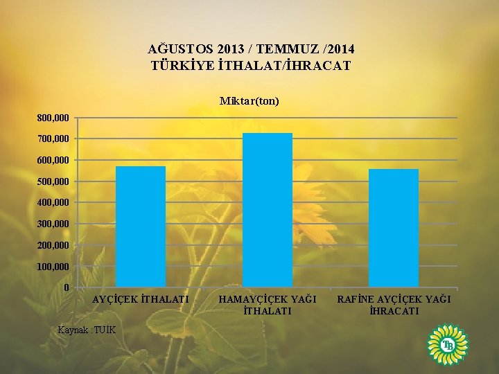 AĞUSTOS 2013 / TEMMUZ /2014 TÜRKİYE İTHALAT/İHRACAT Miktar(ton) 800, 000 700, 000 600, 000