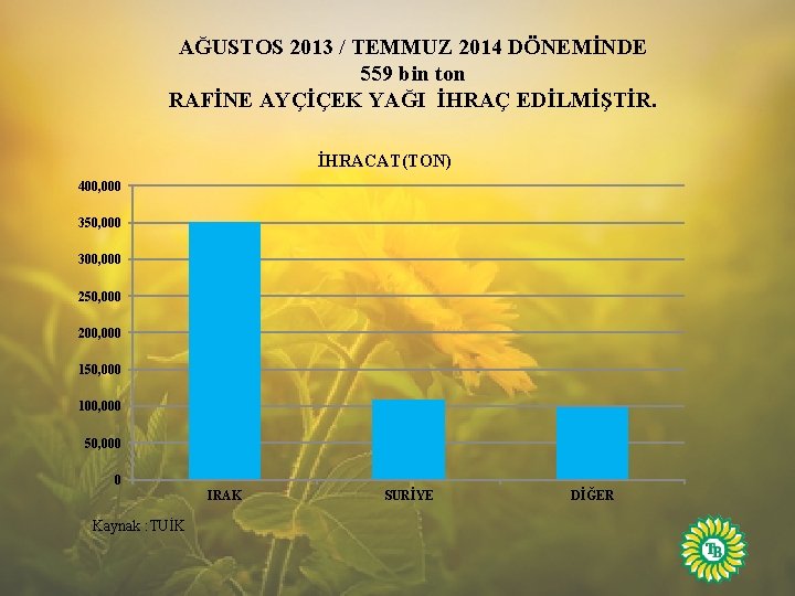 AĞUSTOS 2013 / TEMMUZ 2014 DÖNEMİNDE 559 bin ton RAFİNE AYÇİÇEK YAĞI İHRAÇ EDİLMİŞTİR.