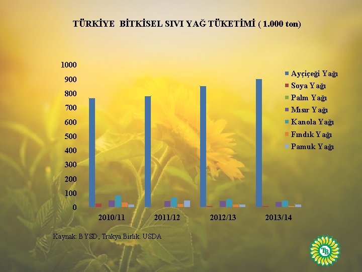 TÜRKİYE BİTKİSEL SIVI YAĞ TÜKETİMİ ( 1. 000 ton) 1000 Ayçiçeği Yağı 900 Soya