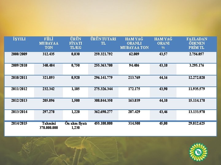 İŞ YILI FİİLİ MUBAYAA TON ÜRÜN FİYATI TL/KG ÜRÜN TUTARI TL HAM YAĞ ORANLI
