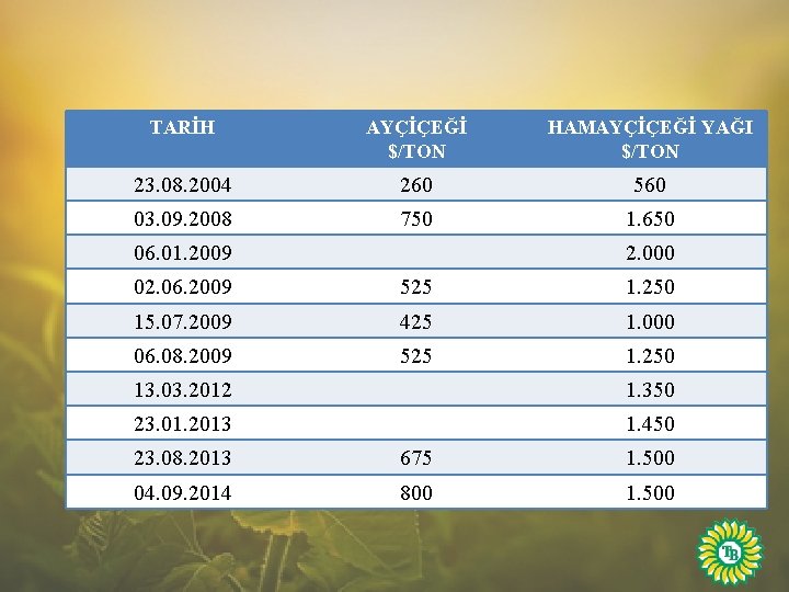 TARİH AYÇİÇEĞİ $/TON HAMAYÇİÇEĞİ YAĞI $/TON 23. 08. 2004 260 560 03. 09. 2008