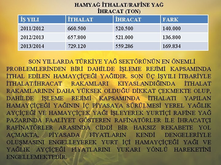 İŞ YILI HAMYAĞ İTHALAT/RAFİNE YAĞ İHRACAT (TON) İTHALAT İHRACAT FARK 2011/2012 660. 500 520.