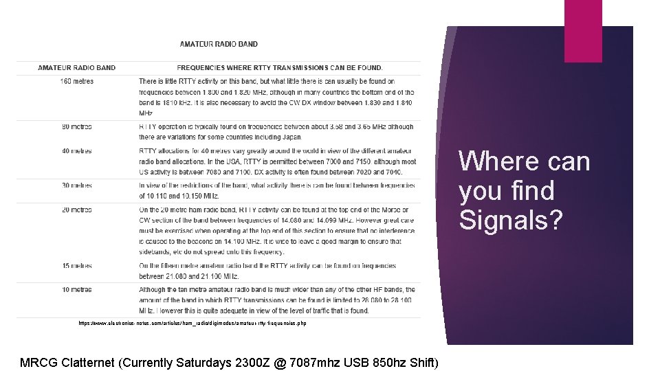 Where can you find Signals? https: //www. electronics-notes. com/articles/ham_radio/digimodes/amateur-rtty-frequencies. php MRCG Clatternet (Currently Saturdays Where can you find Signals? https: //www. electronics-notes. com/articles/ham_radio/digimodes/amateur-rtty-frequencies. php MRCG Clatternet (Currently Saturdays