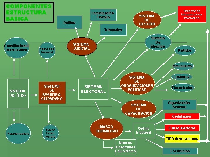 COMPONENTES ESTRUCTURA BASICA Investigación Fiscalia SISTEMA DE GESTIÓN Delitos Sistemas de Infraestructura Informatica Tribunales