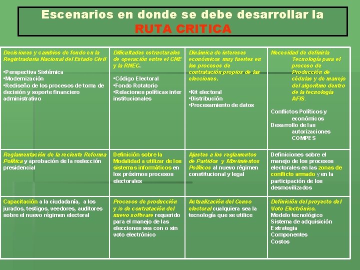 Escenarios en donde se debe desarrollar la RUTA CRITICA Decisiones y cambios de fondo