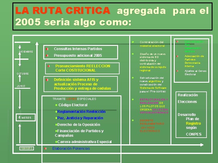 LA RUTA CRITICA agregada para el 2005 seria algo como: DICIEMBRE JUNIO Contratación del