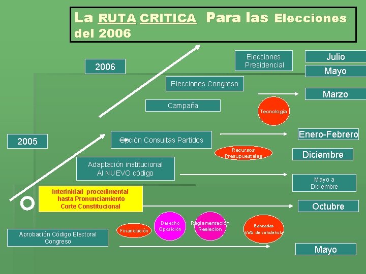 La RUTA CRITICA Para las Elecciones del 2006 Elecciones Presidencial 2006 Julio Mayo Elecciones