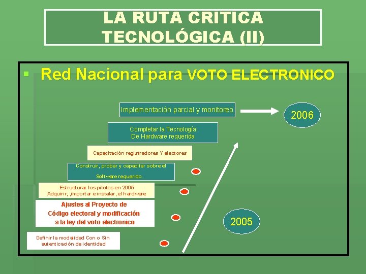 LA RUTA CRITICA TECNOLÓGICA (II) § Red Nacional para VOTO ELECTRONICO Implementación parcial y