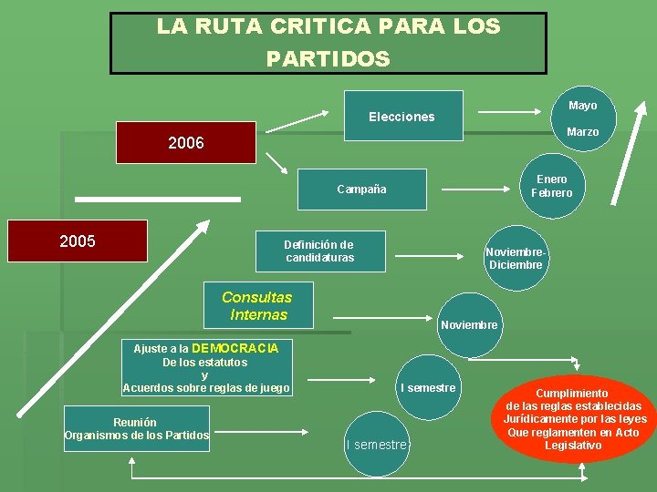 LA RUTA CRITICA PARA LOS PARTIDOS Mayo Elecciones Marzo 2006 Enero Febrero Campaña 2005