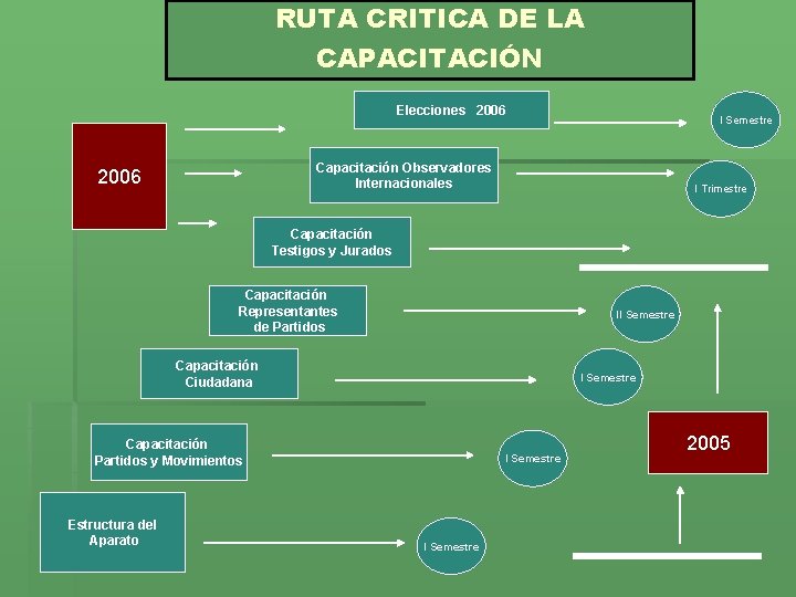 RUTA CRITICA DE LA CAPACITACIÓN Elecciones 2006 I Semestre Capacitación Observadores Internacionales 2006 I