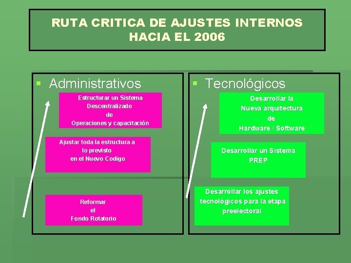 RUTA CRITICA DE AJUSTES INTERNOS HACIA EL 2006 § Administrativos Estructurar un Sistema Descentralizado