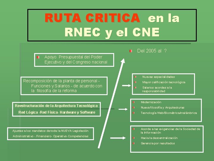 RUTA CRITICA en la RNEC y el CNE Del 2005 al ? Apoyo Presupuestal