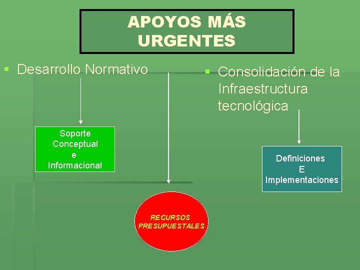 APOYOS MÁS URGENTES § Desarrollo Normativo Soporte Conceptual e Informacional § Consolidación de la