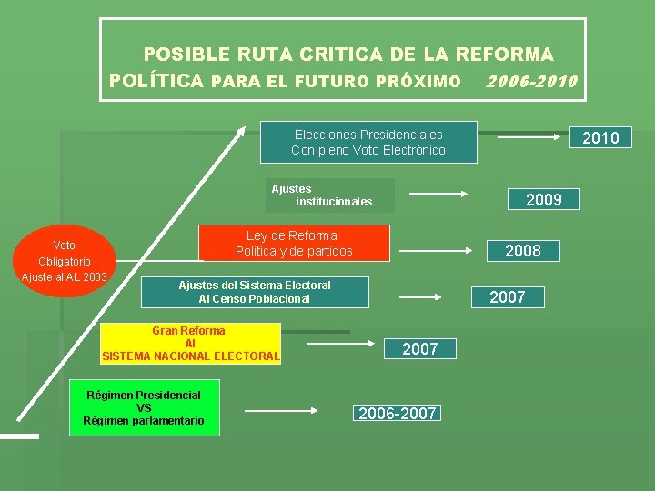 POSIBLE RUTA CRITICA DE LA REFORMA POLÍTICA PARA EL FUTURO PRÓXIMO 2006 -2010 Elecciones