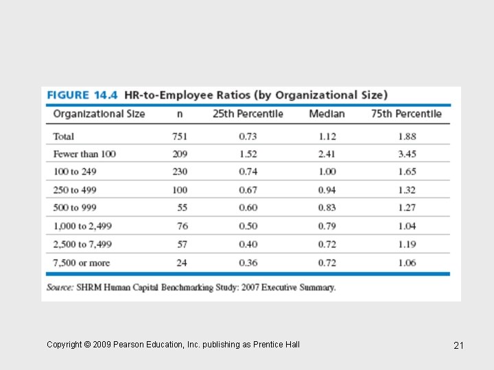 Copyright © 2009 Pearson Education, Inc. publishing as Prentice Hall 21 