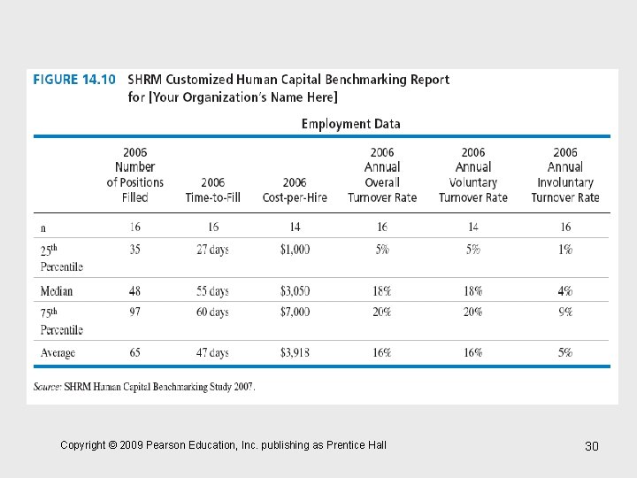 Copyright © 2009 Pearson Education, Inc. publishing as Prentice Hall 30 