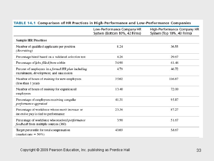 Copyright © 2009 Pearson Education, Inc. publishing as Prentice Hall 33 