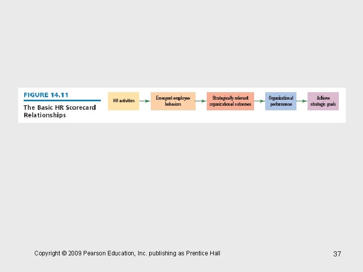 Copyright © 2009 Pearson Education, Inc. publishing as Prentice Hall 37 