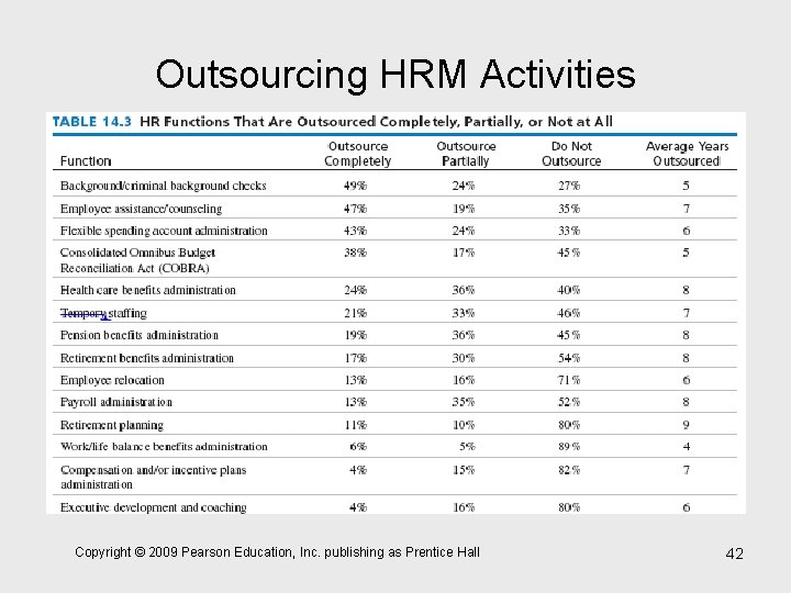 Outsourcing HRM Activities Copyright © 2009 Pearson Education, Inc. publishing as Prentice Hall 42