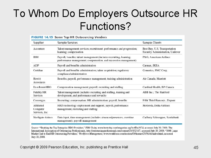 To Whom Do Employers Outsource HR Functions? Copyright © 2009 Pearson Education, Inc. publishing