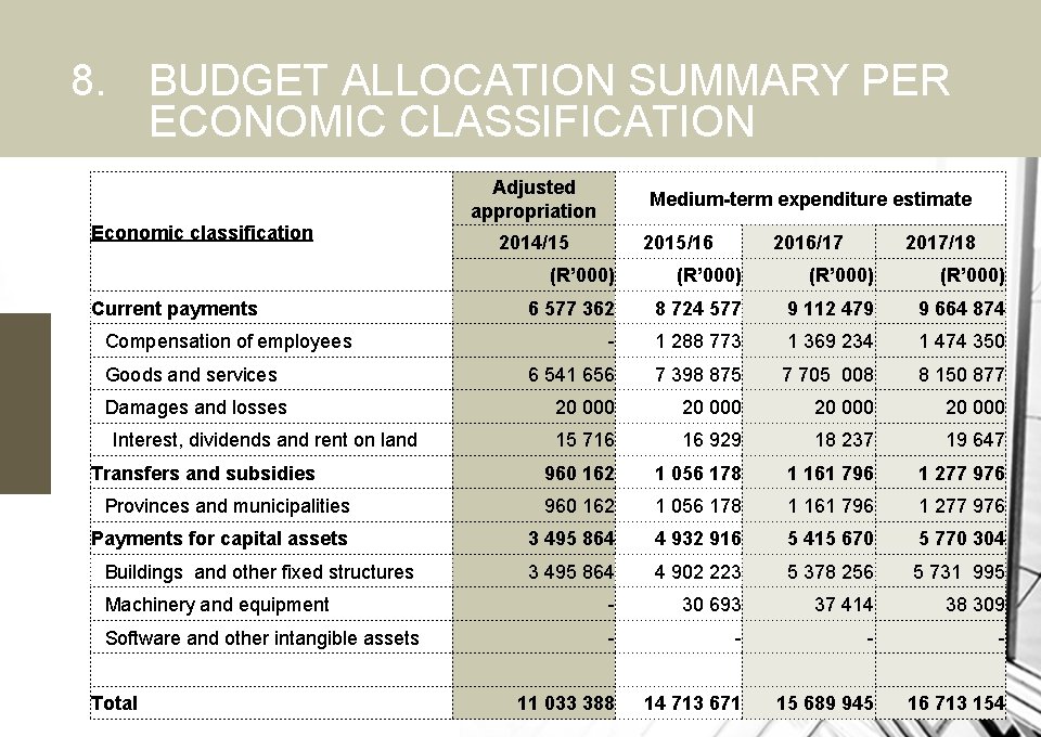 8. BUDGET ALLOCATION SUMMARY PER ECONOMIC CLASSIFICATION Economic classification Adjusted appropriation Medium-term expenditure estimate