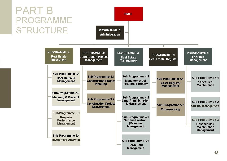 PART B PMTE PROGRAMME STRUCTURE PROGRAMME 2: Real Estate Investment PROGRAMME 1: Administration PROGRAMME