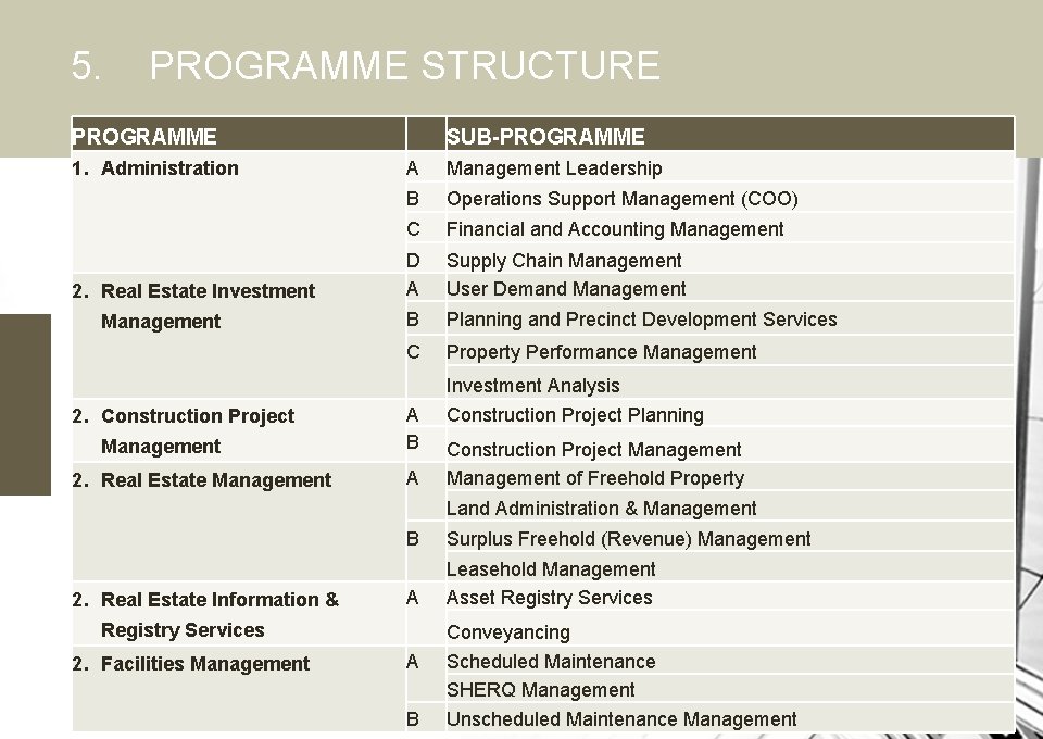 5. PROGRAMME STRUCTURE PROGRAMME 1. Administration 2. Real Estate Investment Management 2. Construction Project
