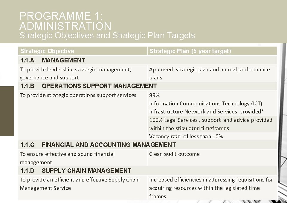 PROGRAMME 1: ADMINISTRATION Strategic Objectives and Strategic Plan Targets Strategic Objective Strategic Plan (5