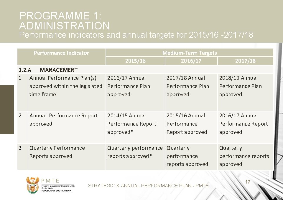 PROGRAMME 1: ADMINISTRATION Performance indicators and annual targets for 2015/16 -2017/18 Performance Indicator 2015/16