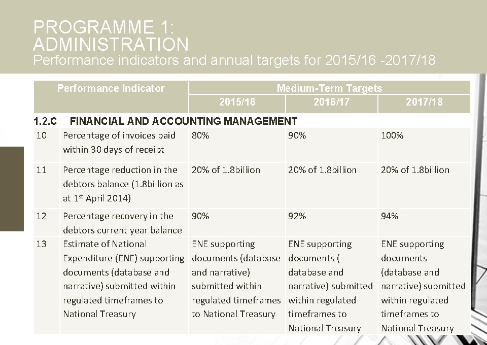 PROGRAMME 1: ADMINISTRATION Performance indicators and annual targets for 2015/16 -2017/18 Performance Indicator 2015/16