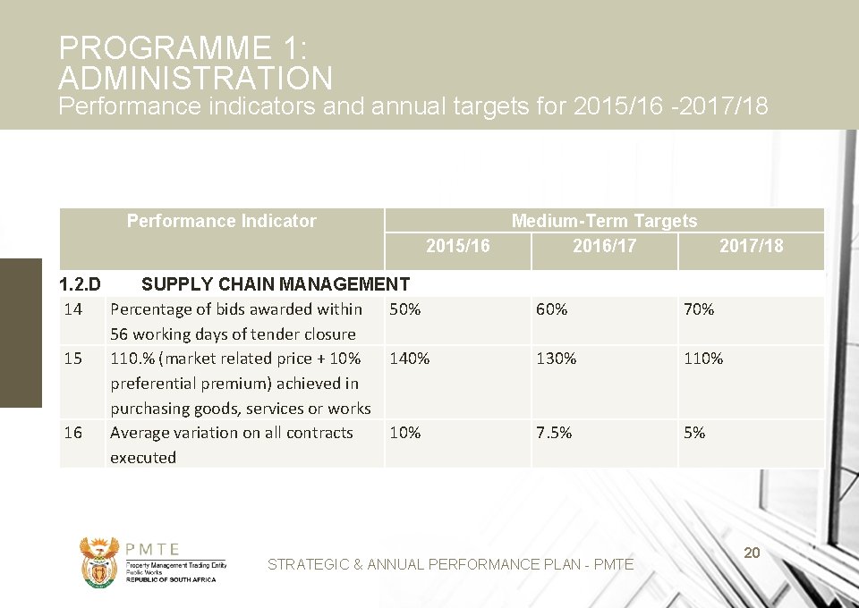 PROGRAMME 1: ADMINISTRATION Performance indicators and annual targets for 2015/16 -2017/18 Performance Indicator 2015/16